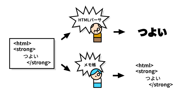 HTMLパーサのはたらき