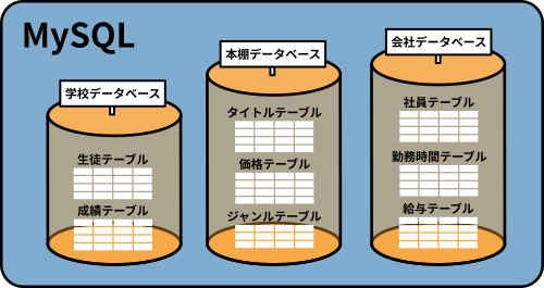 データベースとテーブルの関係