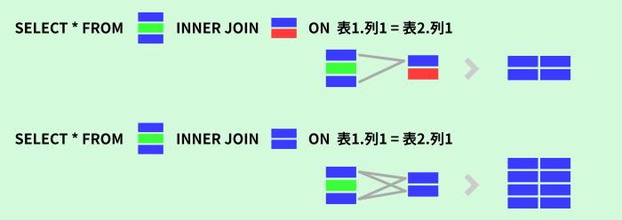 MySQLのINNER_JOINによるテーブル結合